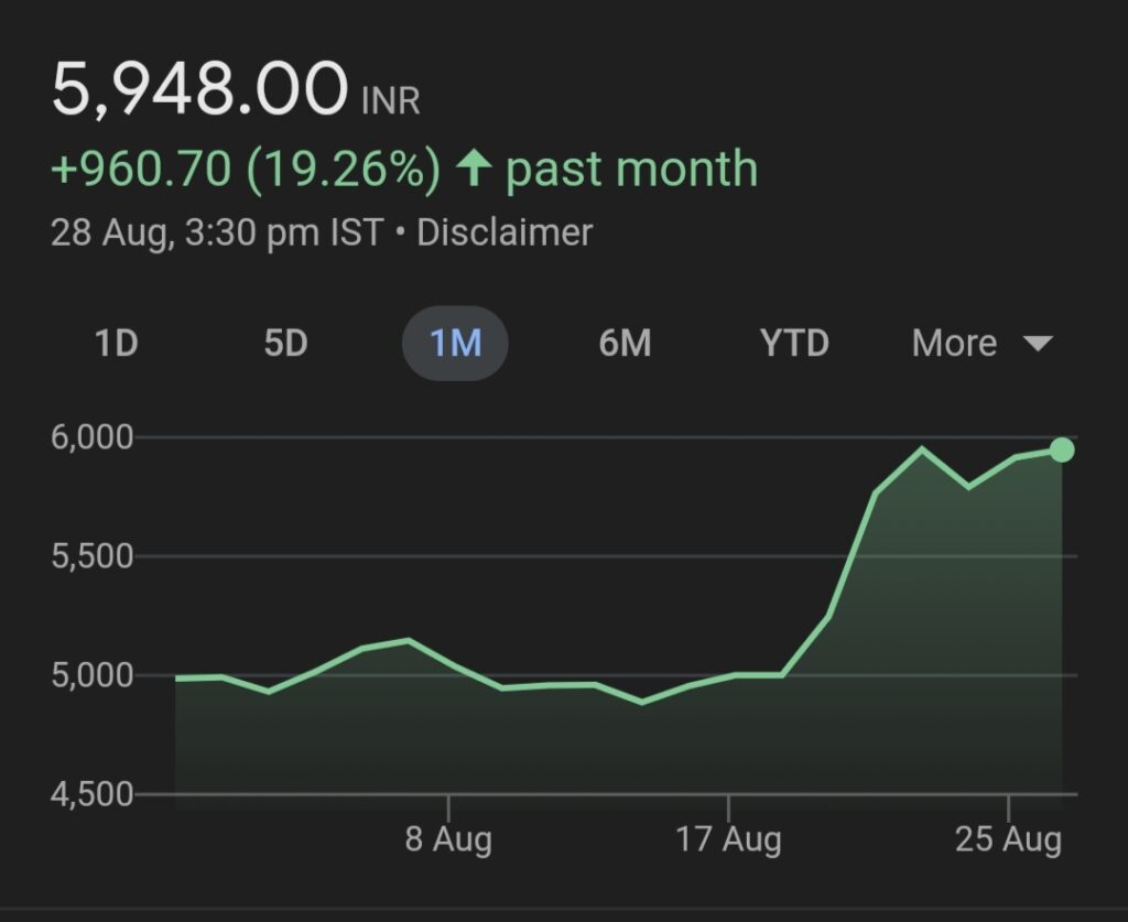 Linde India Share